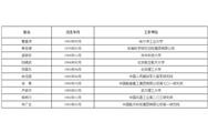 中国科学院、工程院增选院士名单公布,环保领域6人上榜